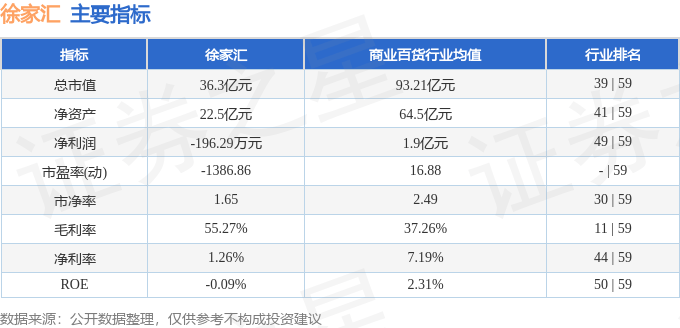 股票行情快报：徐家汇（002561）1月16日主力资金净买入119.29万元