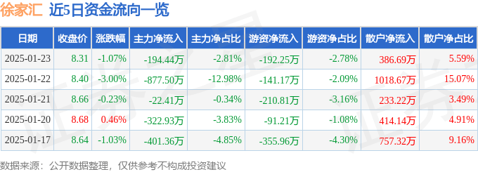 股票行情快报：徐家汇（002561）1月23日主力资金净卖出194.44万元