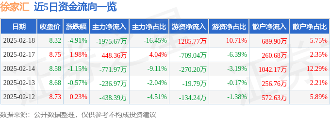 股票行情快报：徐家汇（002561）2月18日主力资金净卖出1975.67万元