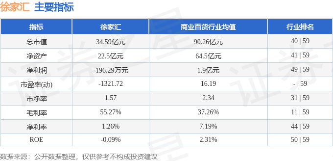 股票行情快报：徐家汇（002561）2月18日主力资金净卖出1975.67万元