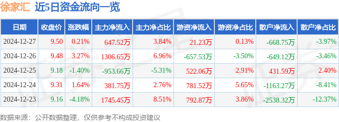 股票行情快报：徐家汇（002561）12月27日主力资金净买入647.52万元
