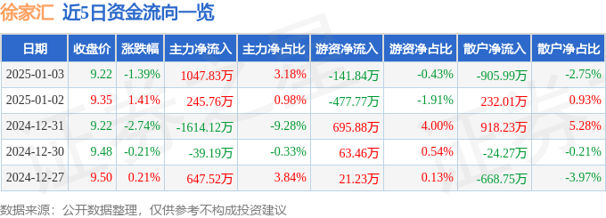 股票行情快报：徐家汇（002561）1月3日主力资金净买入1047.83万元
