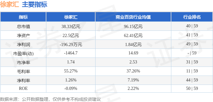 股票行情快报：徐家汇（002561）1月3日主力资金净买入1047.83万元