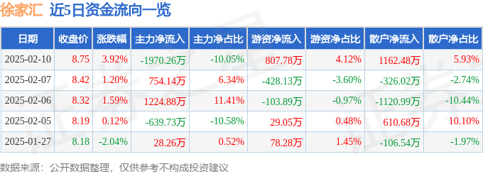 股票行情快报：徐家汇（002561）2月10日主力资金净卖出1970.26万元