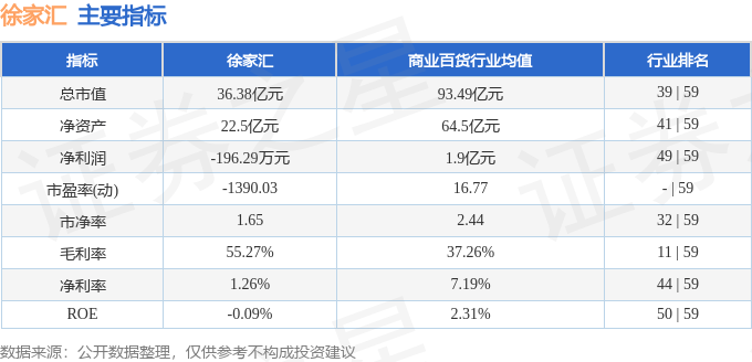 股票行情快报：徐家汇（002561）2月10日主力资金净卖出1970.26万元