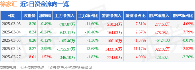股票行情快报：徐家汇（002561）3月5日主力资金净卖出787.87万元