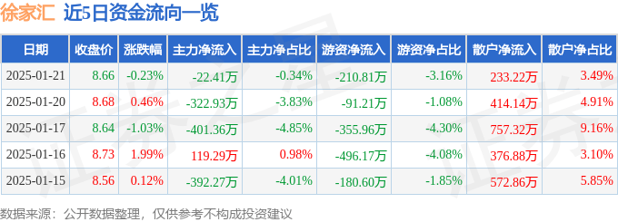 股票行情快报：徐家汇（002561）1月21日主力资金净卖出22.41万元