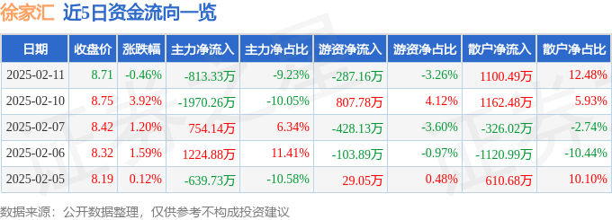 股票行情快报：徐家汇（002561）2月11日主力资金净卖出813.33万元