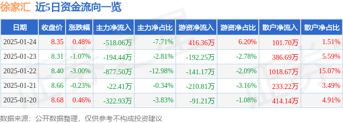 股票行情快报：徐家汇（002561）1月24日主力资金净卖出518.06万元