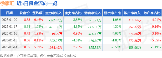 股票行情快报：徐家汇（002561）1月20日主力资金净卖出322.93万元