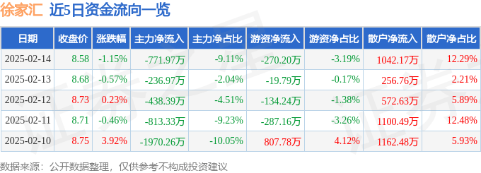股票行情快报：徐家汇（002561）2月14日主力资金净卖出771.97万元