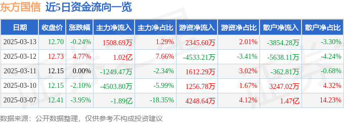 股票行情快报：东方国信（300166）3月13日主力资金净买入1508.69万元