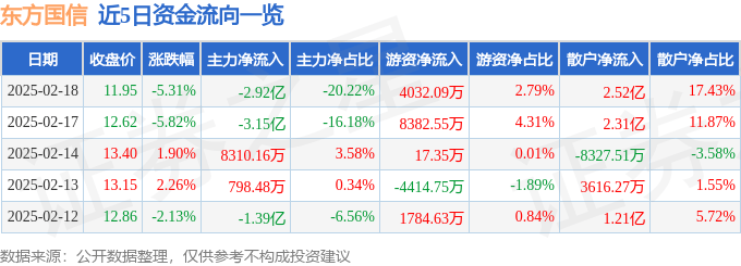 股票行情快报：东方国信（300166）2月18日主力资金净卖出2.92亿元
