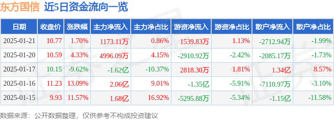 股票行情快报：东方国信（300166）1月21日主力资金净买入1173.11万元