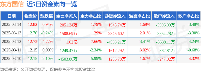 股票行情快报：东方国信（300166）3月14日主力资金净买入2051.24万元