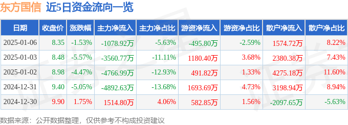 股票行情快报：东方国信（300166）1月6日主力资金净卖出1078.92万元