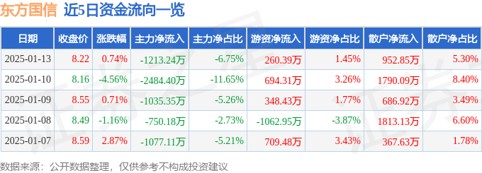 股票行情快报：东方国信（300166）1月13日主力资金净卖出1213.24万元