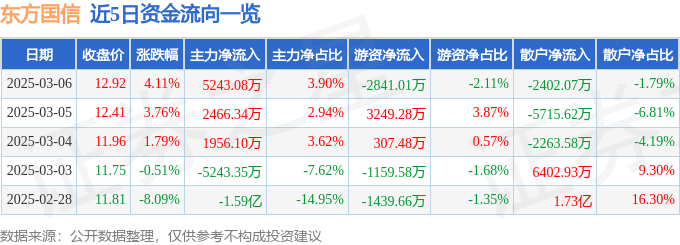股票行情快报：东方国信（300166）3月6日主力资金净买入5243.08万元