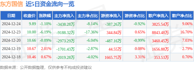 股票行情快报：东方国信（300166）12月24日主力资金净卖出3438.28万元