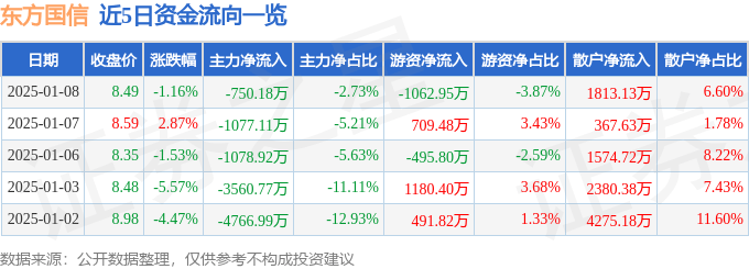 股票行情快报：东方国信（300166）1月8日主力资金净卖出750.18万元