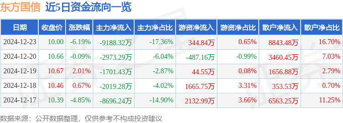 股票行情快报：东方国信（300166）12月23日主力资金净卖出9188.32万元
