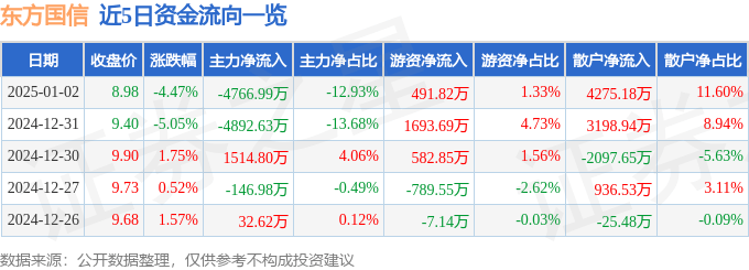 股票行情快报：东方国信（300166）1月2日主力资金净卖出4766.99万元