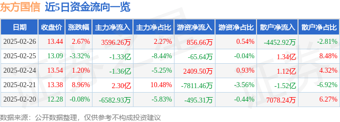 股票行情快报：东方国信（300166）2月26日主力资金净买入3596.26万元