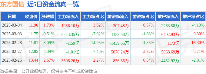 股票行情快报：东方国信（300166）3月4日主力资金净买入1956.10万元