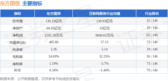 股票行情快报：东方国信（300166）3月4日主力资金净买入1956.10万元