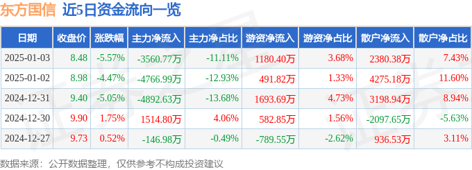 股票行情快报：东方国信（300166）1月3日主力资金净卖出3560.77万元