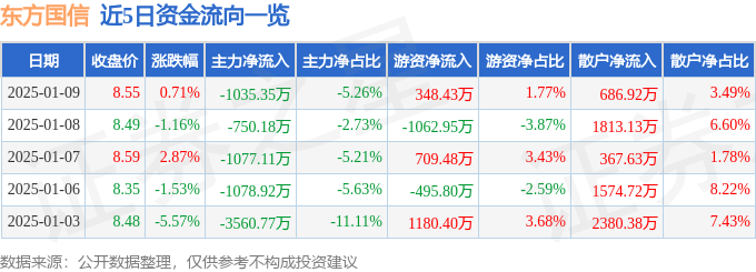 股票行情快报：东方国信（300166）1月9日主力资金净卖出1035.35万元