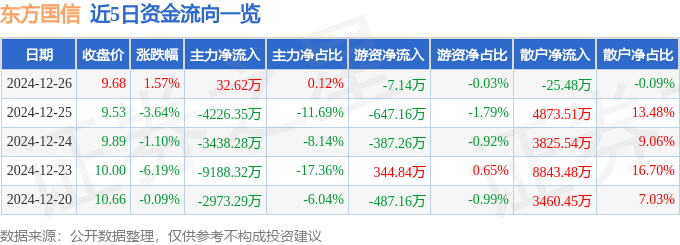 股票行情快报：东方国信（300166）12月26日主力资金净买入32.62万元