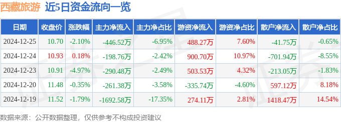 股票行情快报：西藏旅游（600749）12月25日主力资金净卖出446.52万元