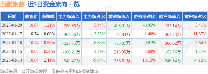 股票行情快报：西藏旅游（600749）1月20日主力资金净买入250.86万元