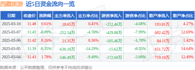 股票行情快报：西藏旅游（600749）3月10日主力资金净买入18.65万元