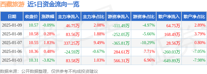 股票行情快报：西藏旅游（600749）1月9日主力资金净买入46.75万元