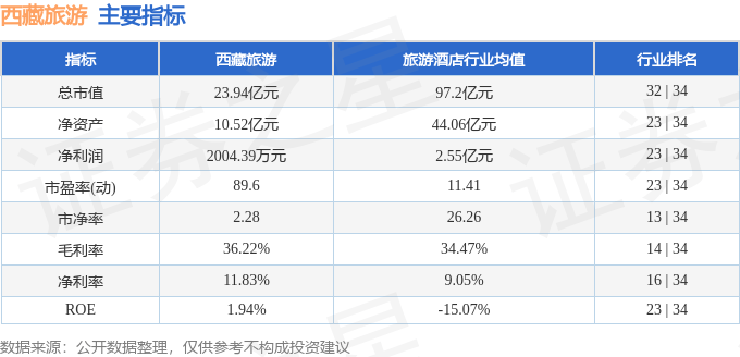 股票行情快报：西藏旅游（600749）1月7日主力资金净买入337.25万元