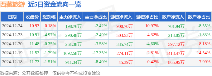 股票行情快报：西藏旅游（600749）12月24日主力资金净卖出198.76万元