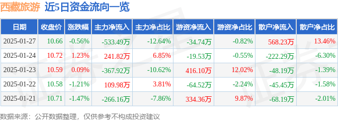 股票行情快报：西藏旅游（600749）1月27日主力资金净卖出533.49万元