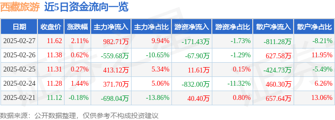 股票行情快报：西藏旅游（600749）2月27日主力资金净买入982.71万元