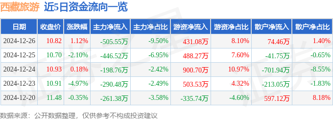 股票行情快报：西藏旅游（600749）12月26日主力资金净卖出505.55万元