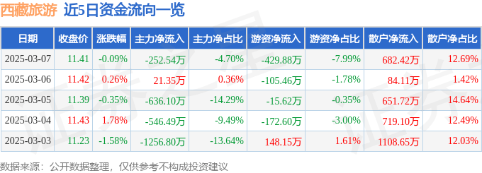 股票行情快报：西藏旅游（600749）3月7日主力资金净卖出252.54万元