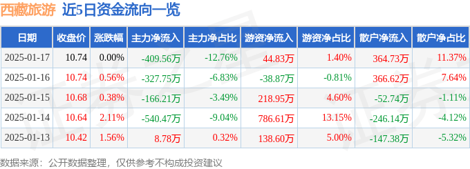 股票行情快报：西藏旅游（600749）1月17日主力资金净卖出409.56万元