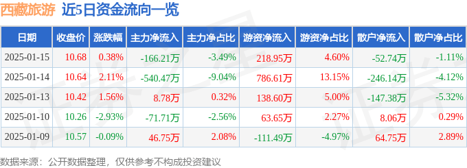 股票行情快报：西藏旅游（600749）1月15日主力资金净卖出166.21万元