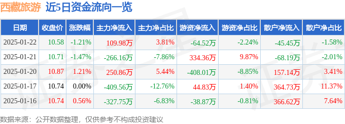 股票行情快报：西藏旅游（600749）1月22日主力资金净买入109.98万元