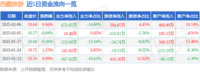 股票行情快报：西藏旅游（600749）2月6日主力资金净卖出671.65万元