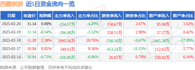 股票行情快报：西藏旅游（600749）2月20日主力资金净卖出254.57万元