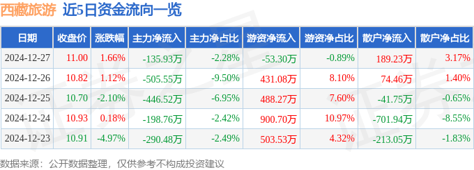 股票行情快报：西藏旅游（600749）12月27日主力资金净卖出135.93万元