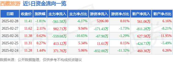 股票行情快报：西藏旅游（600749）2月28日主力资金净卖出561.58万元