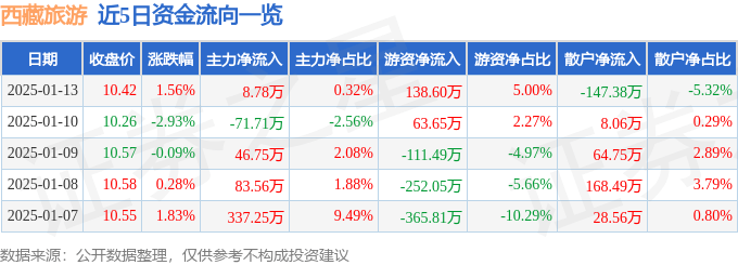 股票行情快报：西藏旅游（600749）1月13日主力资金净买入8.78万元